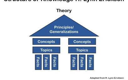 Concept-Based teaching